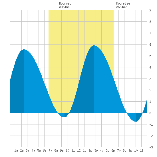 Androscoggin River tide chart for Wednesday, October 8, 2025