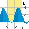 Androscoggin River tide chart for Wednesday, October 8, 2025