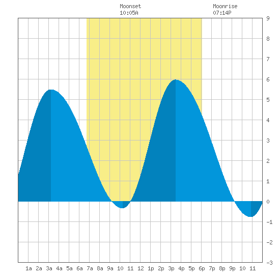 Androscoggin River tide chart for Thursday, October 9, 2025