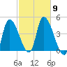 Androscoggin River tide chart for Thursday, October 9, 2025