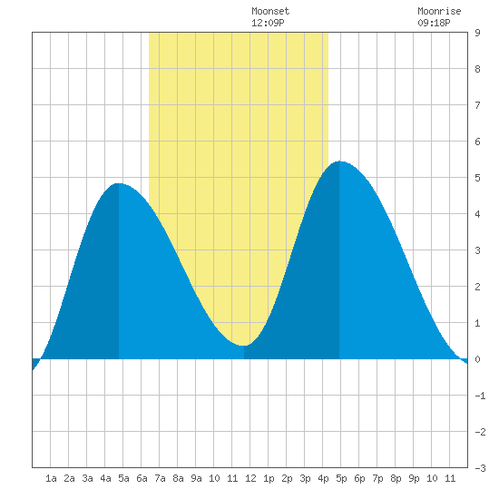 Androscoggin River tide chart for Monday, November 10, 2025