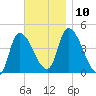 Androscoggin River tide chart for Monday, November 10, 2025