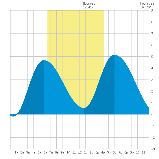 Androscoggin River tide chart for Tuesday, November 11, 2025