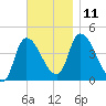 Androscoggin River tide chart for Tuesday, November 11, 2025