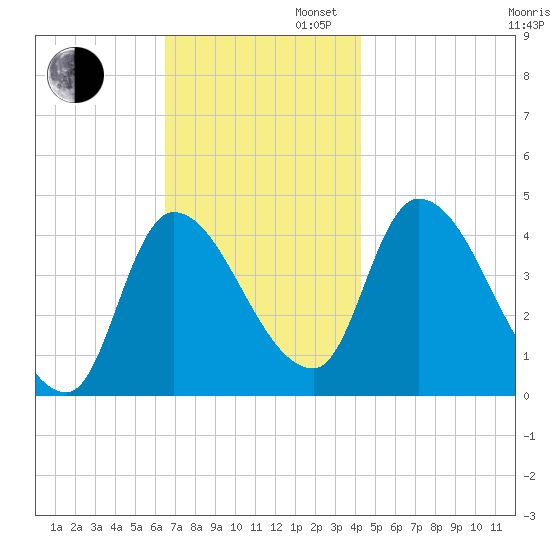 Androscoggin River tide chart for Wednesday, November 12, 2025