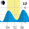 Androscoggin River tide chart for Wednesday, November 12, 2025