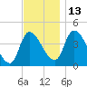 Androscoggin River tide chart for Thursday, November 13, 2025