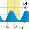 Androscoggin River tide chart for Friday, November 14, 2025
