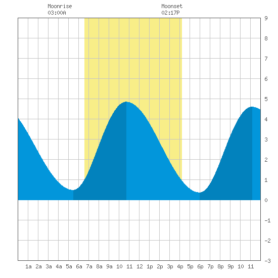 Androscoggin River tide chart for Sunday, November 16, 2025