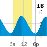 Androscoggin River tide chart for Sunday, November 16, 2025