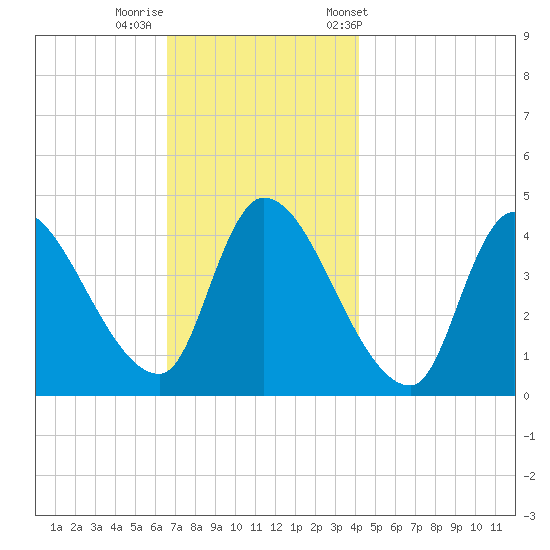 Androscoggin River tide chart for Monday, November 17, 2025
