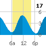 Androscoggin River tide chart for Monday, November 17, 2025
