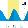 Androscoggin River tide chart for Tuesday, November 18, 2025