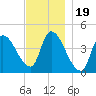 Androscoggin River tide chart for Wednesday, November 19, 2025