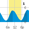 Androscoggin River tide chart for Saturday, November 1, 2025