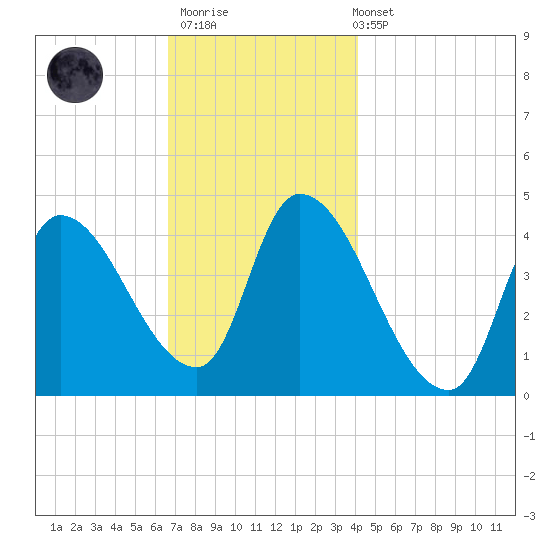 Androscoggin River tide chart for Thursday, November 20, 2025
