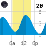 Androscoggin River tide chart for Thursday, November 20, 2025