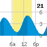 Androscoggin River tide chart for Friday, November 21, 2025