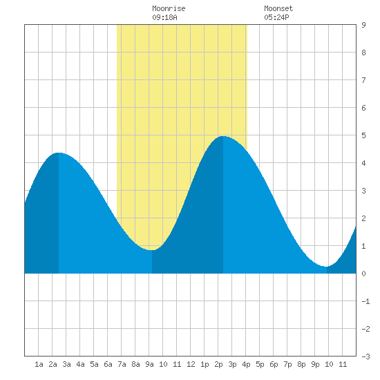 Androscoggin River tide chart for Saturday, November 22, 2025