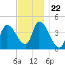 Androscoggin River tide chart for Saturday, November 22, 2025