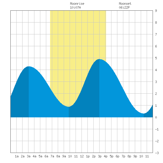 Androscoggin River tide chart for Sunday, November 23, 2025