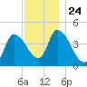 Androscoggin River tide chart for Monday, November 24, 2025
