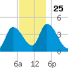 Androscoggin River tide chart for Tuesday, November 25, 2025