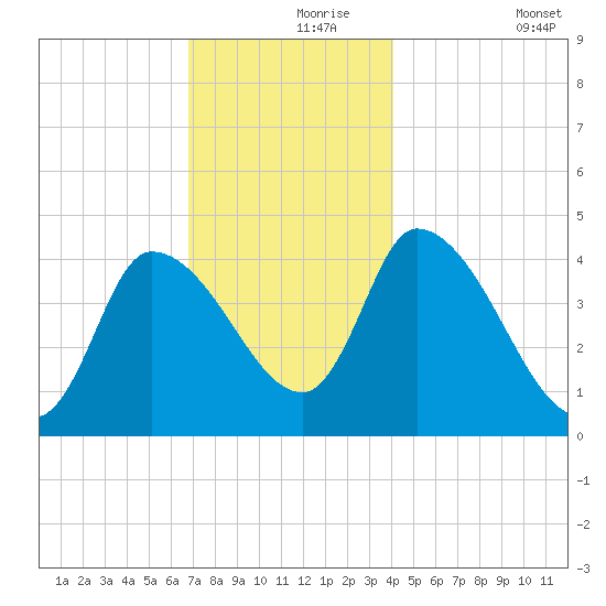Androscoggin River tide chart for Wednesday, November 26, 2025