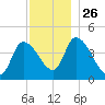 Androscoggin River tide chart for Wednesday, November 26, 2025