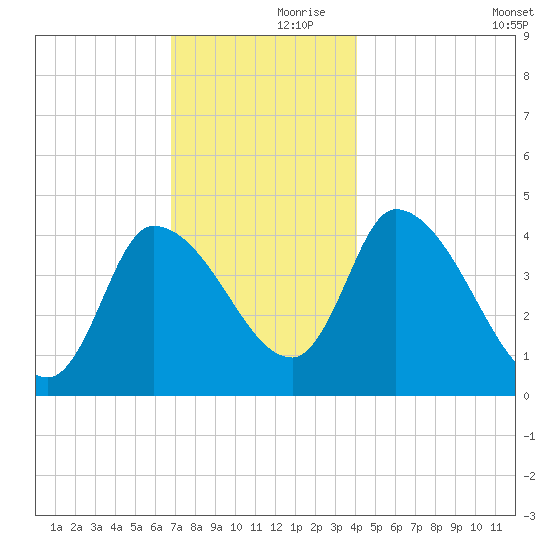 Androscoggin River tide chart for Thursday, November 27, 2025