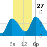 Androscoggin River tide chart for Thursday, November 27, 2025