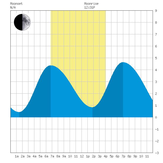 Androscoggin River tide chart for Friday, November 28, 2025