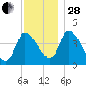 Androscoggin River tide chart for Friday, November 28, 2025