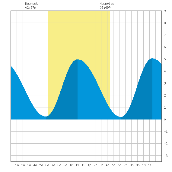 Androscoggin River tide chart for Sunday, November 2, 2025
