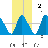 Androscoggin River tide chart for Sunday, November 2, 2025