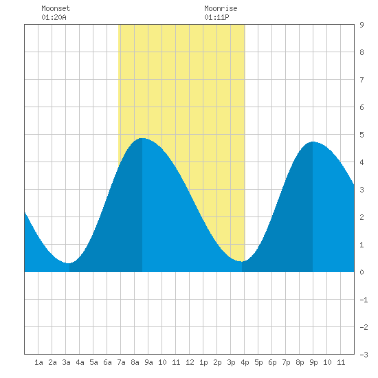 Androscoggin River tide chart for Sunday, November 30, 2025