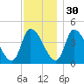 Androscoggin River tide chart for Sunday, November 30, 2025
