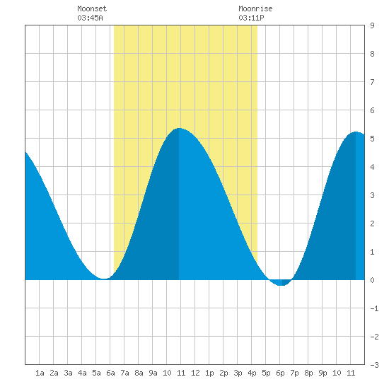 Androscoggin River tide chart for Monday, November 3, 2025