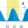 Androscoggin River tide chart for Monday, November 3, 2025