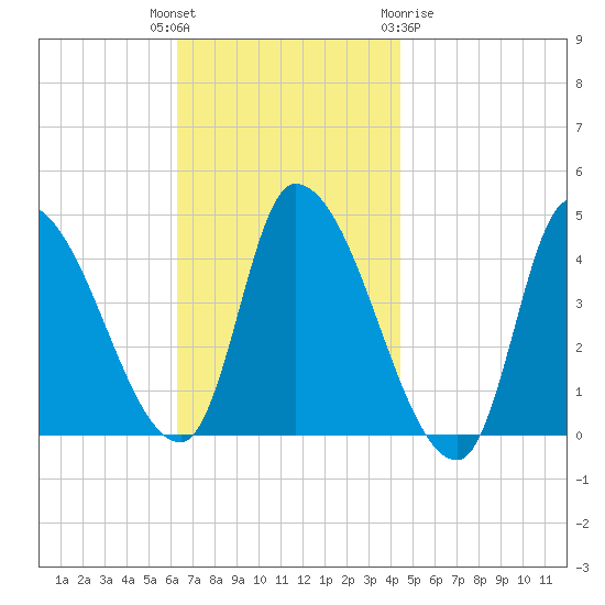 Androscoggin River tide chart for Tuesday, November 4, 2025