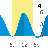 Androscoggin River tide chart for Tuesday, November 4, 2025