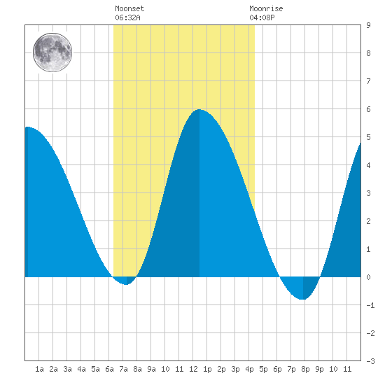 Androscoggin River tide chart for Wednesday, November 5, 2025