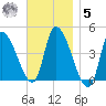 Androscoggin River tide chart for Wednesday, November 5, 2025