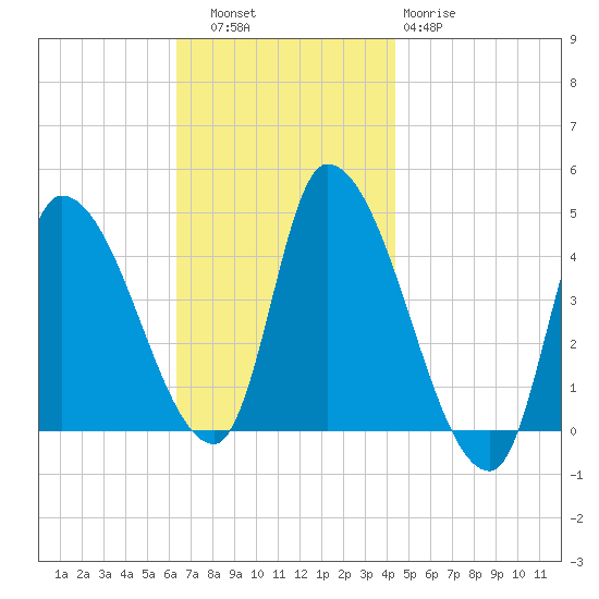 Androscoggin River tide chart for Thursday, November 6, 2025