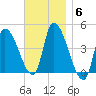 Androscoggin River tide chart for Thursday, November 6, 2025