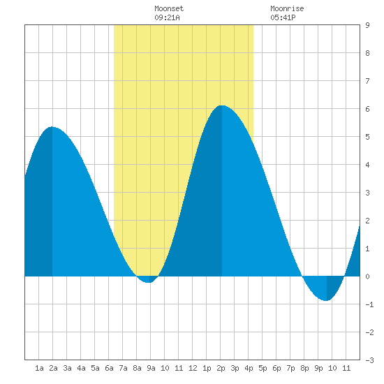 Androscoggin River tide chart for Friday, November 7, 2025