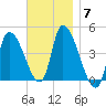 Androscoggin River tide chart for Friday, November 7, 2025