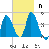 Androscoggin River tide chart for Saturday, November 8, 2025
