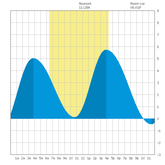 Androscoggin River tide chart for Sunday, November 9, 2025