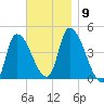Androscoggin River tide chart for Sunday, November 9, 2025